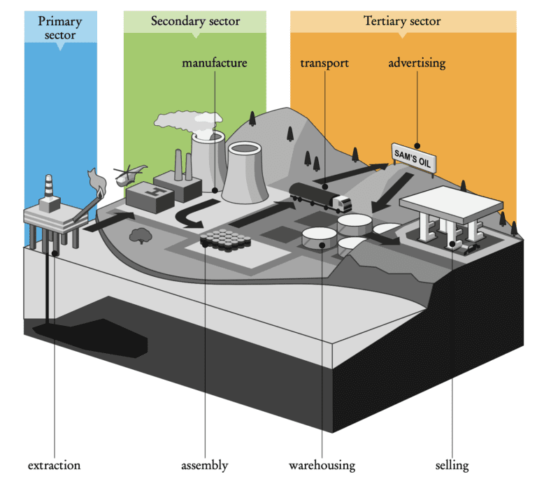 Business sectors